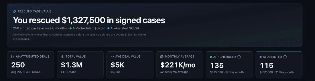Client dashboard: $1,327,500 in signed cases