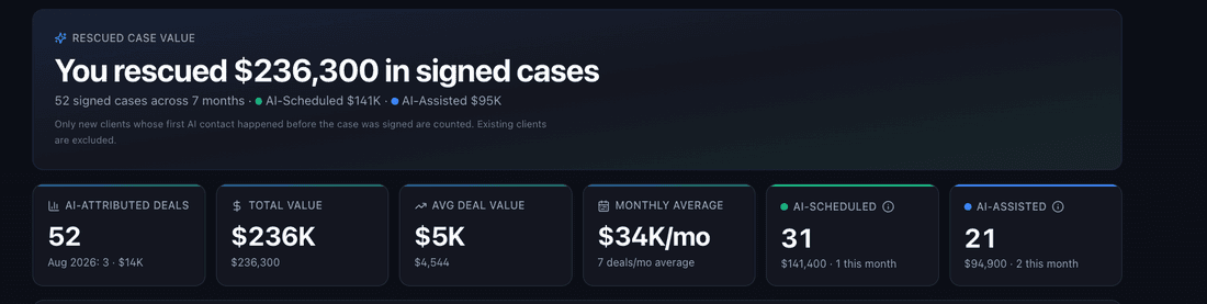 Client dashboard: $236,300 in signed cases