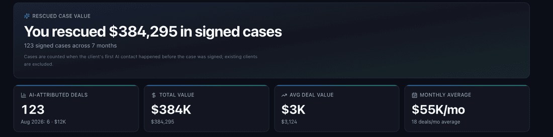 Client dashboard: $384,295 in signed cases